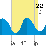 Wilmington tide chart for Tuesday, August 22, 2023
