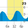 Wilmington tide chart for Wednesday, August 23, 2023