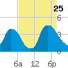 Wilmington tide chart for Friday, August 25, 2023