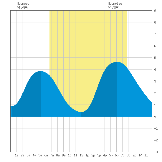 Wilmington tide chart for Saturday, August 26, 2023