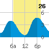 Wilmington tide chart for Saturday, August 26, 2023