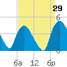 Wilmington tide chart for Tuesday, August 29, 2023