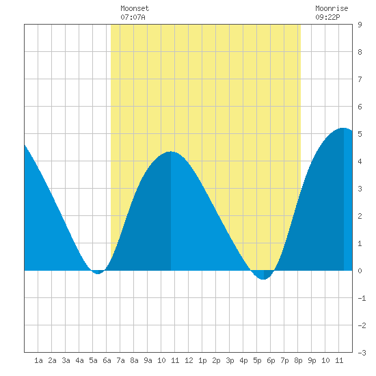 Wilmington tide chart for Wednesday, August 2, 2023