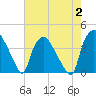 Wilmington tide chart for Wednesday, August 2, 2023