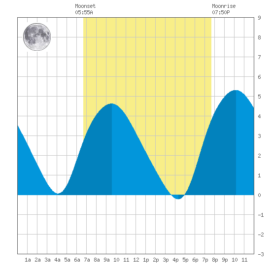 Wilmington tide chart for Wednesday, August 30, 2023
