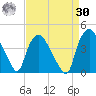 Wilmington tide chart for Wednesday, August 30, 2023