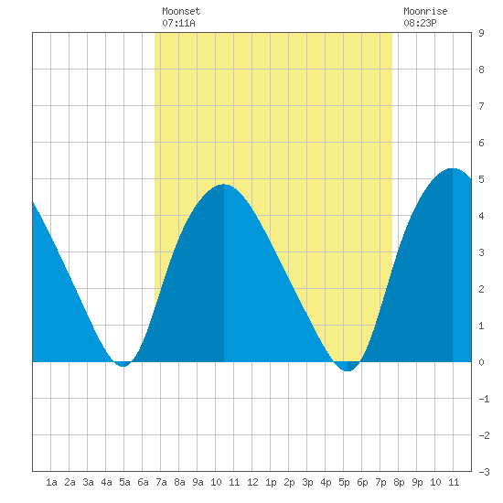 Wilmington tide chart for Thursday, August 31, 2023
