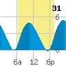 Wilmington tide chart for Thursday, August 31, 2023