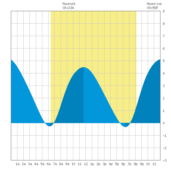 Wilmington tide chart for Thursday, August 3, 2023