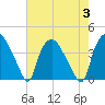 Wilmington tide chart for Thursday, August 3, 2023