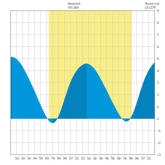 Wilmington tide chart for Friday, August 4, 2023