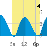 Wilmington tide chart for Friday, August 4, 2023