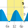 Wilmington tide chart for Saturday, August 5, 2023