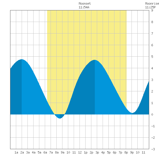 Wilmington tide chart for Sunday, August 6, 2023