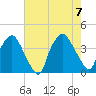 Wilmington tide chart for Monday, August 7, 2023