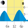 Wilmington tide chart for Tuesday, August 8, 2023