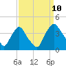 Wilmington tide chart for Sunday, September 10, 2023