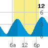 Wilmington tide chart for Tuesday, September 12, 2023
