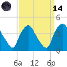 Wilmington tide chart for Thursday, September 14, 2023
