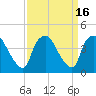 Wilmington tide chart for Saturday, September 16, 2023
