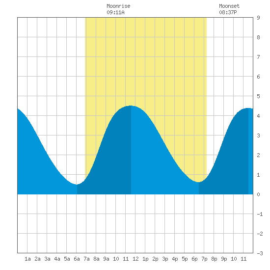 Wilmington tide chart for Sunday, September 17, 2023