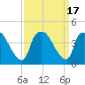 Wilmington tide chart for Sunday, September 17, 2023