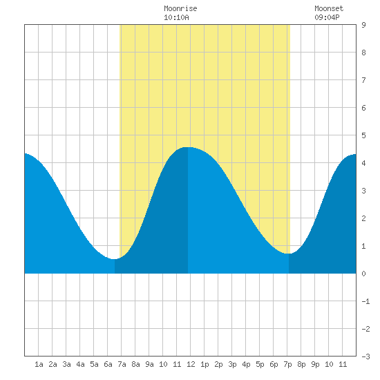 Wilmington tide chart for Monday, September 18, 2023