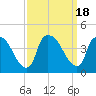 Wilmington tide chart for Monday, September 18, 2023