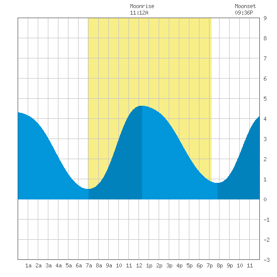 Wilmington tide chart for Tuesday, September 19, 2023