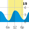 Wilmington tide chart for Tuesday, September 19, 2023