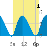 Wilmington tide chart for Friday, September 1, 2023