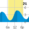 Wilmington tide chart for Thursday, September 21, 2023