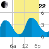 Wilmington tide chart for Friday, September 22, 2023