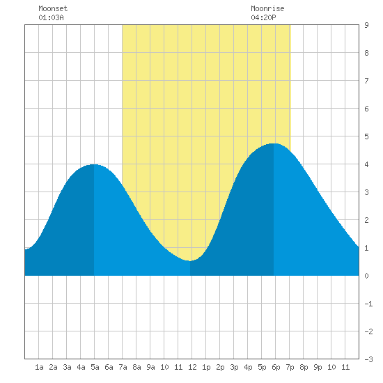 Wilmington tide chart for Sunday, September 24, 2023