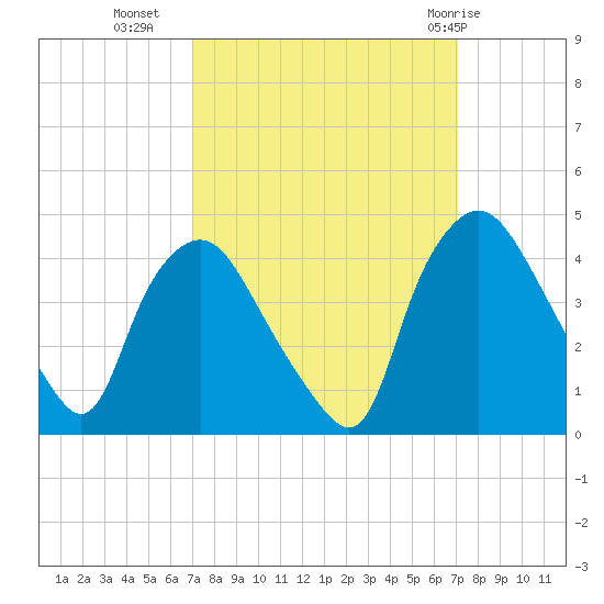 Wilmington tide chart for Tuesday, September 26, 2023