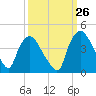 Wilmington tide chart for Tuesday, September 26, 2023