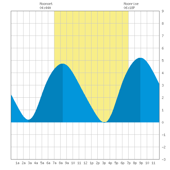 Wilmington tide chart for Wednesday, September 27, 2023