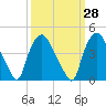 Wilmington tide chart for Thursday, September 28, 2023