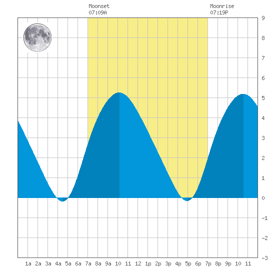 Wilmington tide chart for Friday, September 29, 2023