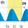 Wilmington tide chart for Friday, September 29, 2023