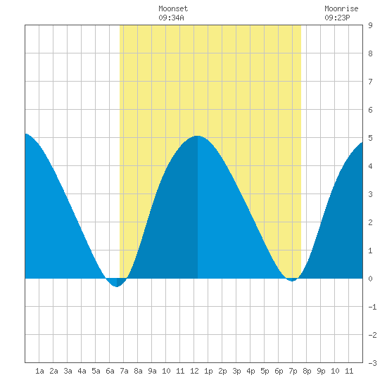 Wilmington tide chart for Saturday, September 2, 2023