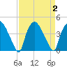 Wilmington tide chart for Saturday, September 2, 2023
