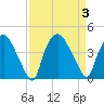 Wilmington tide chart for Sunday, September 3, 2023