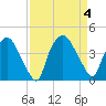 Wilmington tide chart for Monday, September 4, 2023