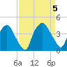 Wilmington tide chart for Tuesday, September 5, 2023