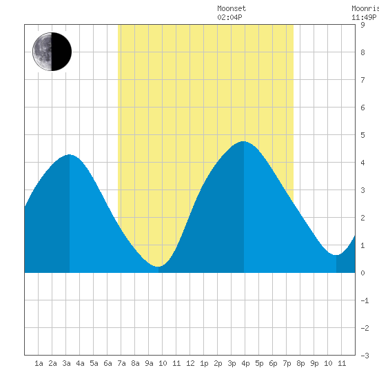 Wilmington tide chart for Wednesday, September 6, 2023