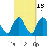 Wilmington tide chart for Friday, October 13, 2023