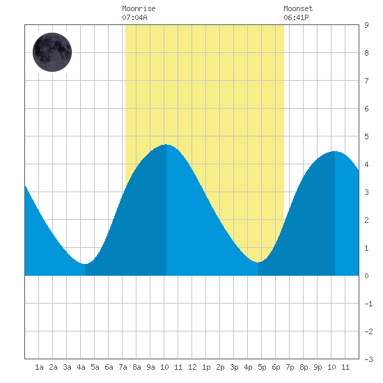 Wilmington tide chart for Saturday, October 14, 2023