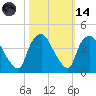Wilmington tide chart for Saturday, October 14, 2023