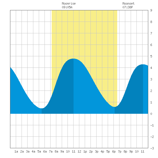 Wilmington tide chart for Monday, October 16, 2023